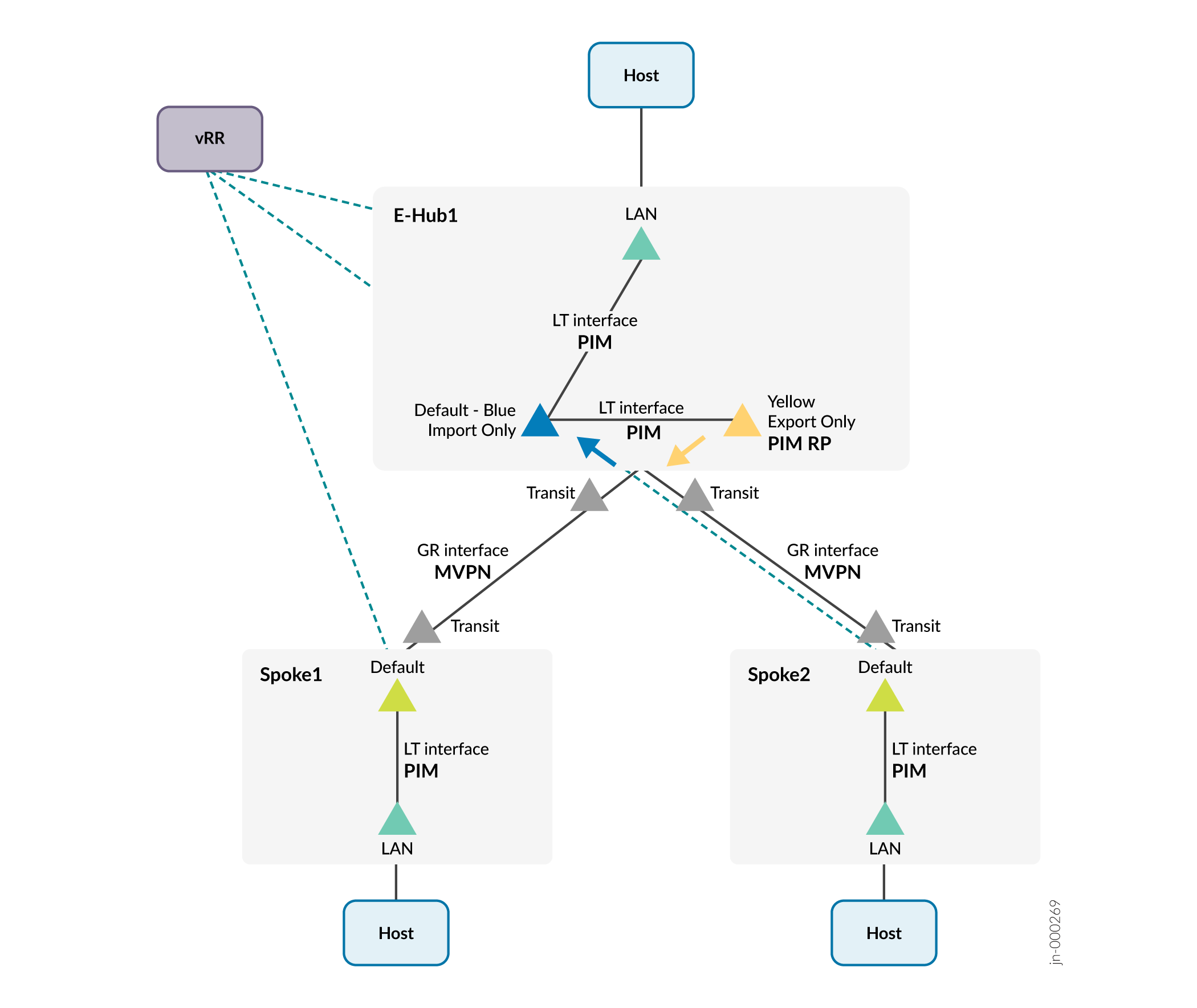 Enhanced hub and spoke model with Dual VRF