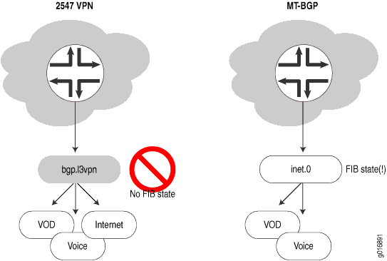 24x7 VPN uses bgp.l3vpn for routing, restricts traffic to internal only. MT BGP uses inet.0, allows external traffic.