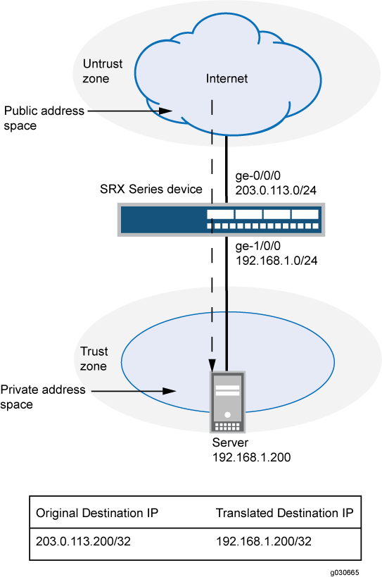 Network setup with Juniper SRX device performing destination NAT. Public IP 203.0.113.200 translates to private IP 192.168.1.200. Server in trust zone accessed via public IP.