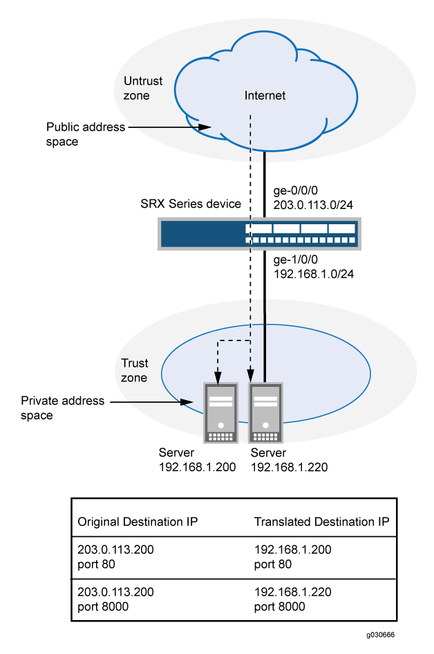 Network setup with Juniper SRX device performing destination NAT. Public IP 203.0.113.200 maps to private IPs 192.168.1.200 and 192.168.1.220 on specified ports.
