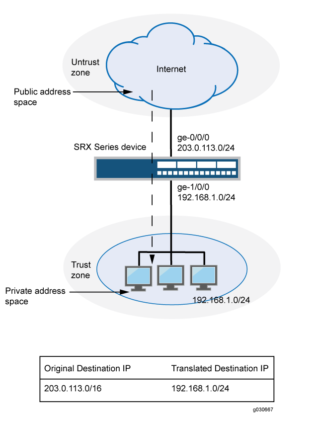 Network diagram of an SRX Series device between Untrust zone 203.0.113.0/24 and Trust zone 192.168.1.0/24 with NAT configuration.