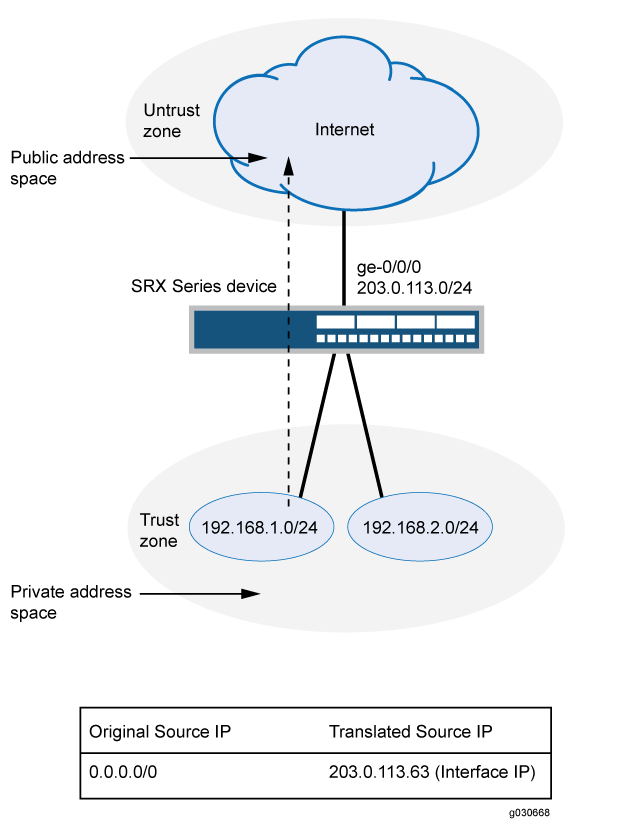 Network topology with Juniper SRX performing NAT. Trust Zone: subnets 192.168.1.0/24, 192.168.2.0/24. Untrust Zone: Internet via ge-0/0/0, IP 203.0.113.0/24. NAT translates private IPs to public IP 203.0.113.63.
