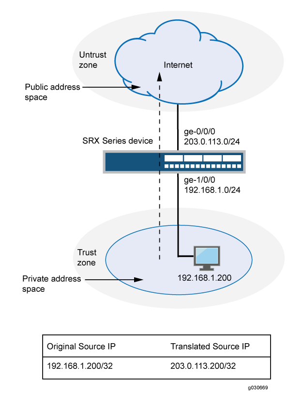 Juniper SRX device performs NAT, translating private IP 192.168.1.200 to public IP 203.0.113.200, connecting private network to Internet.