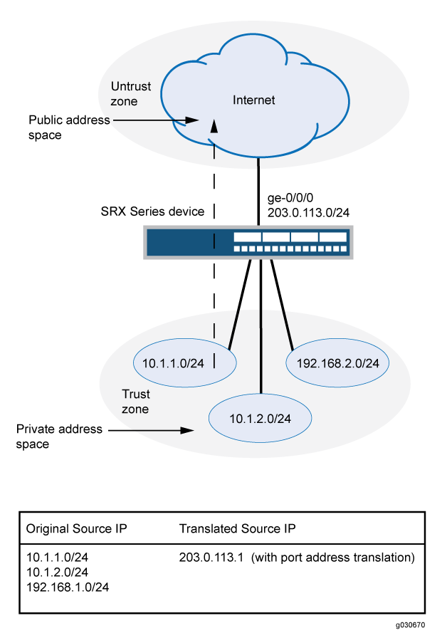 Network topology with Juniper SRX device performing NAT: Internet via ge-0/0/0, public IP 203.0.113.0/24. Trust Zone subnets 10.1.1.0/24, 10.1.2.0/24, 192.168.2.0/24. NAT translates to 203.0.113.1 using PAT.