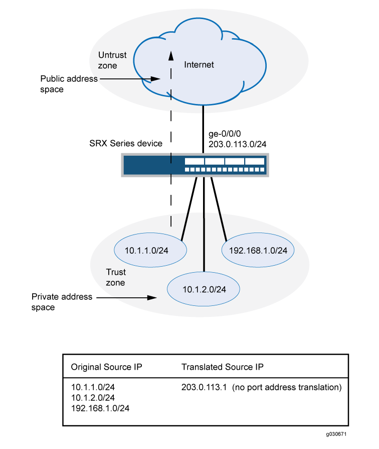 Network topology with SRX Series device connecting a Trust zone to the Untrust zone. Internet cloud labeled Internet with public IP 203.0.113.0/24. SRX performs NAT translating Trust zone subnets 10.1.1.0/24, 10.1.2.0/24, and 192.168.1.0/24 to public IP 203.0.113.1.