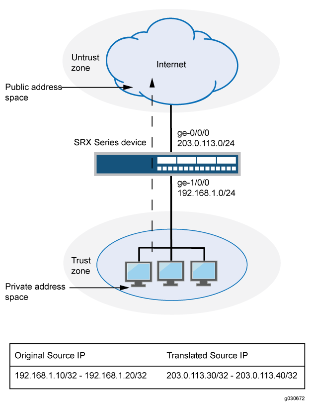 Network topology with Juniper SRX performing NAT: Internet cloud with public IPs, SRX device linking Trust Zone private IPs to public, and NAT table mapping private to public IPs.