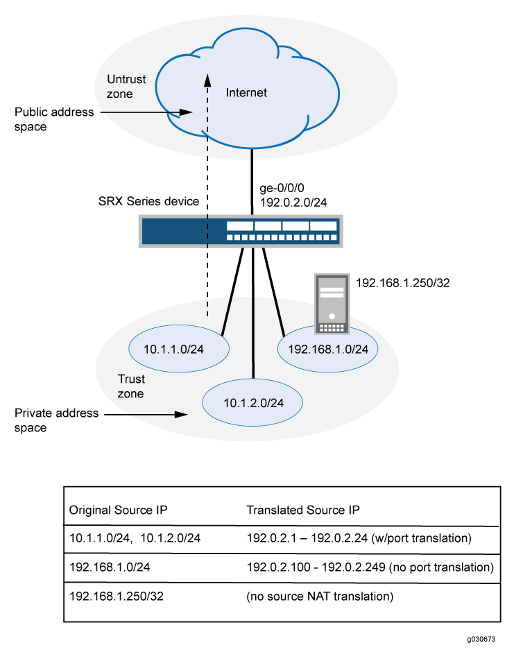 Network diagram showing SRX Series device managing NAT between private addresses 10.1.1.0/24, 10.1.2.0/24, 192.168.1.0/24, and public space 192.0.2.0/24.