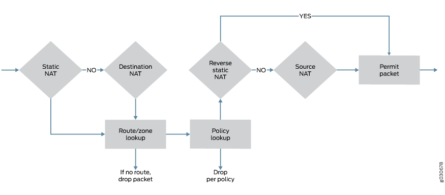 Flowchart showing packet processing in a network device focusing on NAT and policy checks: Static NAT, Destination NAT, Route/Zone Lookup, Reverse Static NAT, Policy Lookup, Source NAT, Permit Packet.