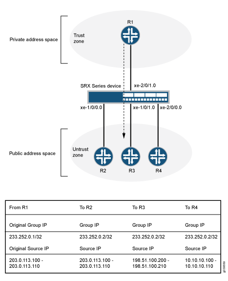 Network topology diagram with an SRX Series device showing traffic flow between Trust zone with device R1 and Untrust zone with devices R2, R3, and R4. The SRX device modifies source IP addresses for traffic from R1. Multicast group IPs remain consistent.