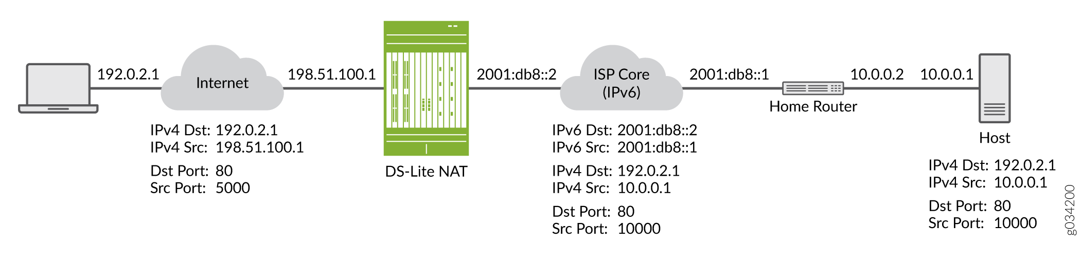 Data flow in DS-Lite network: Laptop on IPv4 Internet sends request to IPv4 destination. DS-Lite NAT translates to IPv6, encapsulates packet. ISP core transports over IPv6. Home Router decapsulates, forwards to host in private IPv4 network. DS-Lite facilitates IPv4 over IPv6-only infrastructure.