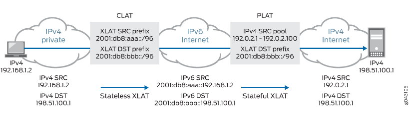 Diagram illustrating IPv4-to-IPv6 translation using 464XLAT. Shows communication between an IPv4 private network, IPv6 Internet, and IPv4 Internet. Components: IPv4 private network device initiating communication, CLAT for stateless translation to IPv6, IPv6 Internet, PLAT for stateful translation back to IPv4, and IPv4 Internet reaching destination server.