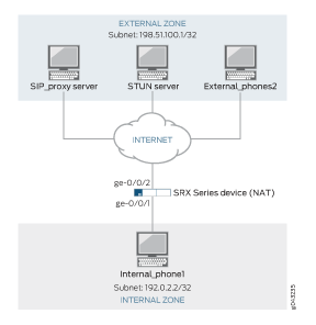 Network diagram of NAT configuration using SRX Series device; shows communication between internal subnet 192.0.2.2/32 and external subnet 198.51.100.1/32 via NAT gateway.