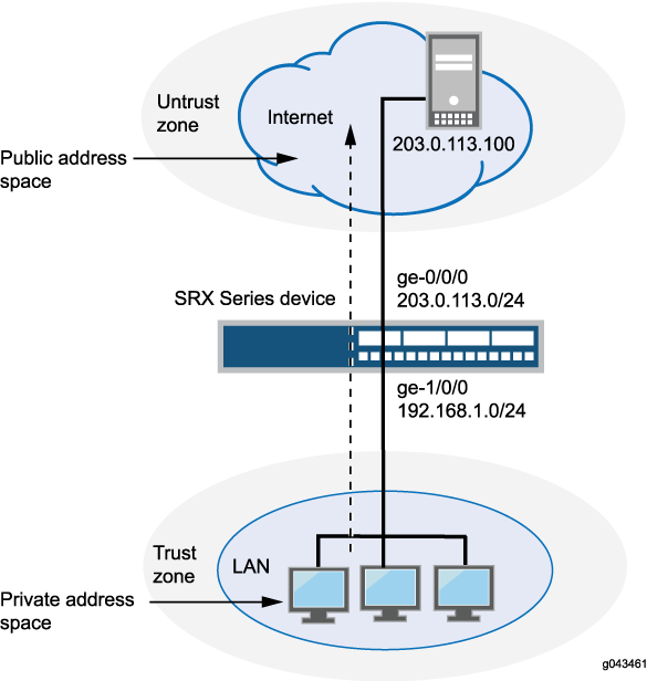 Network topology with an SRX Series firewall separating Untrust Zone (203.0.113.0/24) and Trust Zone (192.168.1.0/24) with traffic flow.
