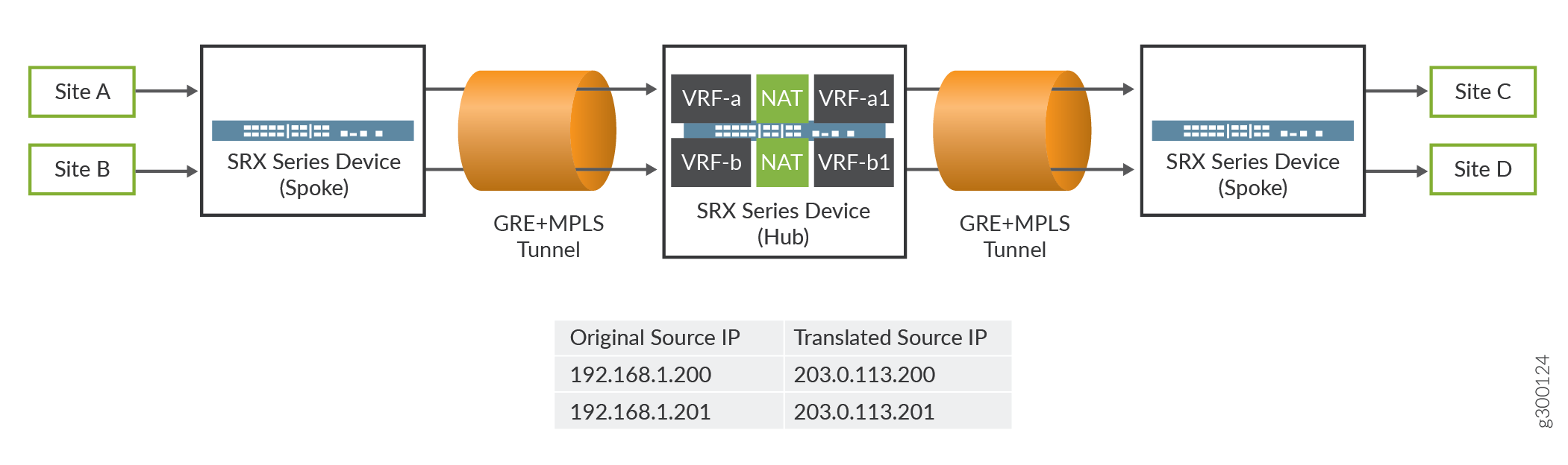 Network topology with Juniper SRX devices in hub-and-spoke architecture. Sites A and B connect to one spoke, Sites C and D to another. Spokes link to a central hub via GRE+MPLS tunnels. Hub uses VRFs and NAT for IP translation.