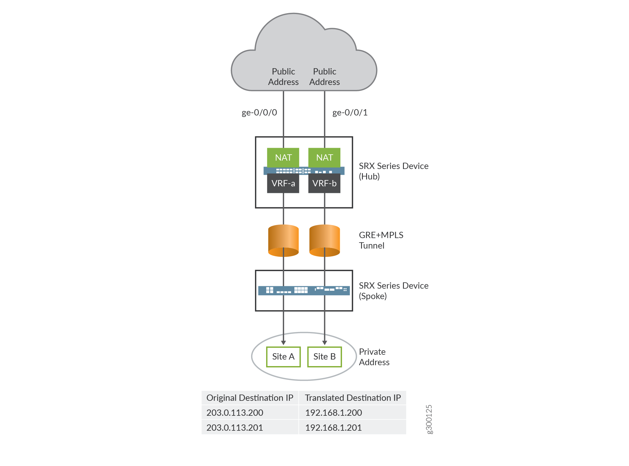 Network diagram showing SRX Series devices: Hub with NAT, VRF-a, VRF-b connects to internet; GRE+MPLS Tunnel links to Spoke, which connects to Site A and Site B. IP translation: 203.0.113.200 to 192.168.1.200; 203.0.113.201 to 192.168.1.201.