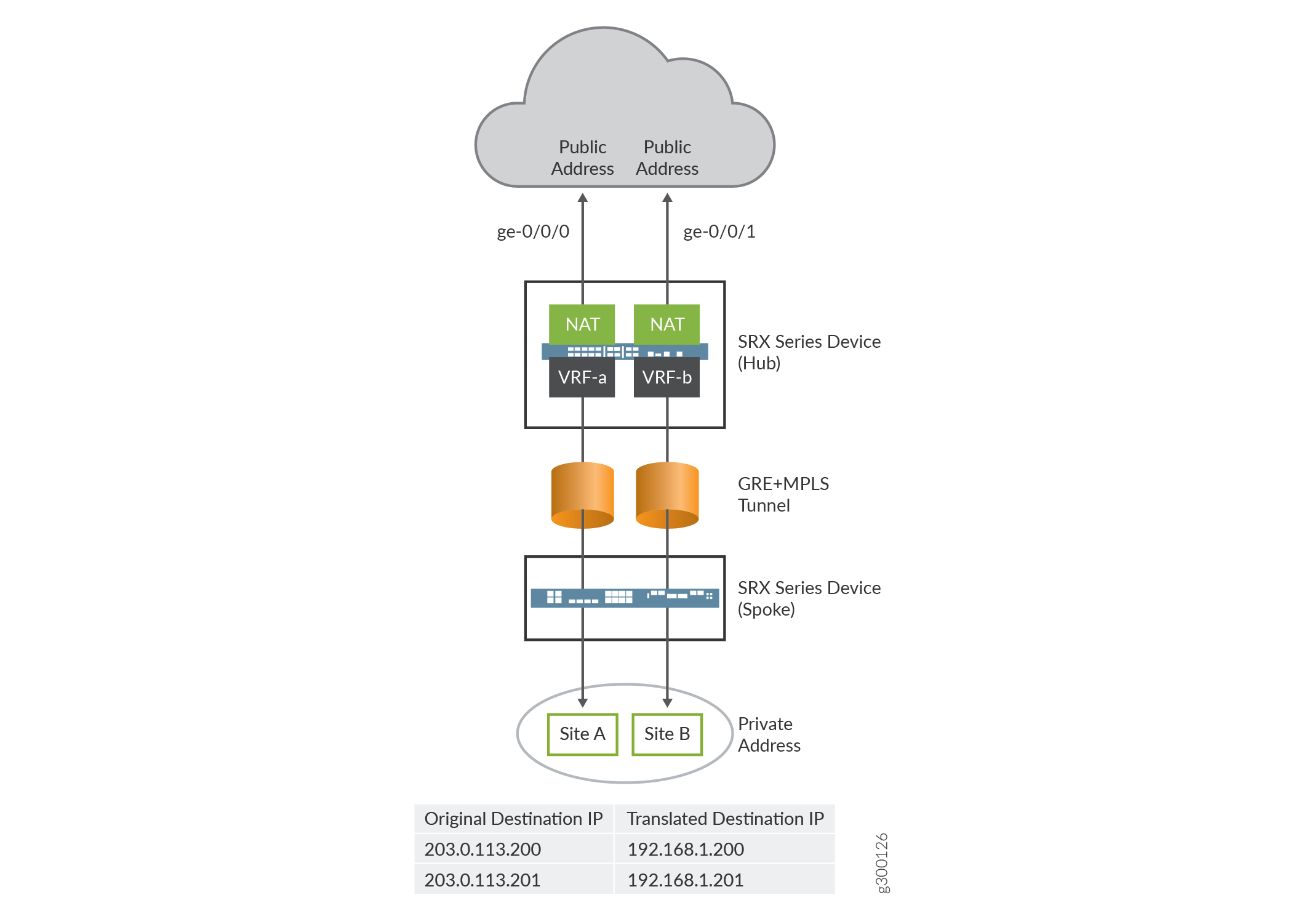 Network topology with Juniper SRX devices for NAT and GRE+MPLS tunneling: public cloud, hub with VRF-a and VRF-b, tunnels to spoke, private sites, and IP translation table.