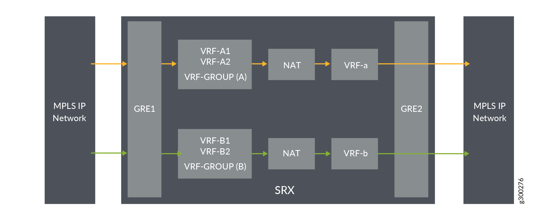 Network diagram showing MPLS IP networks, GRE tunnels, VRF groups, NAT, and an SRX device processing traffic between networks. Orange arrows indicate VRF-GROUP A flow; green arrows indicate VRF-GROUP B flow.