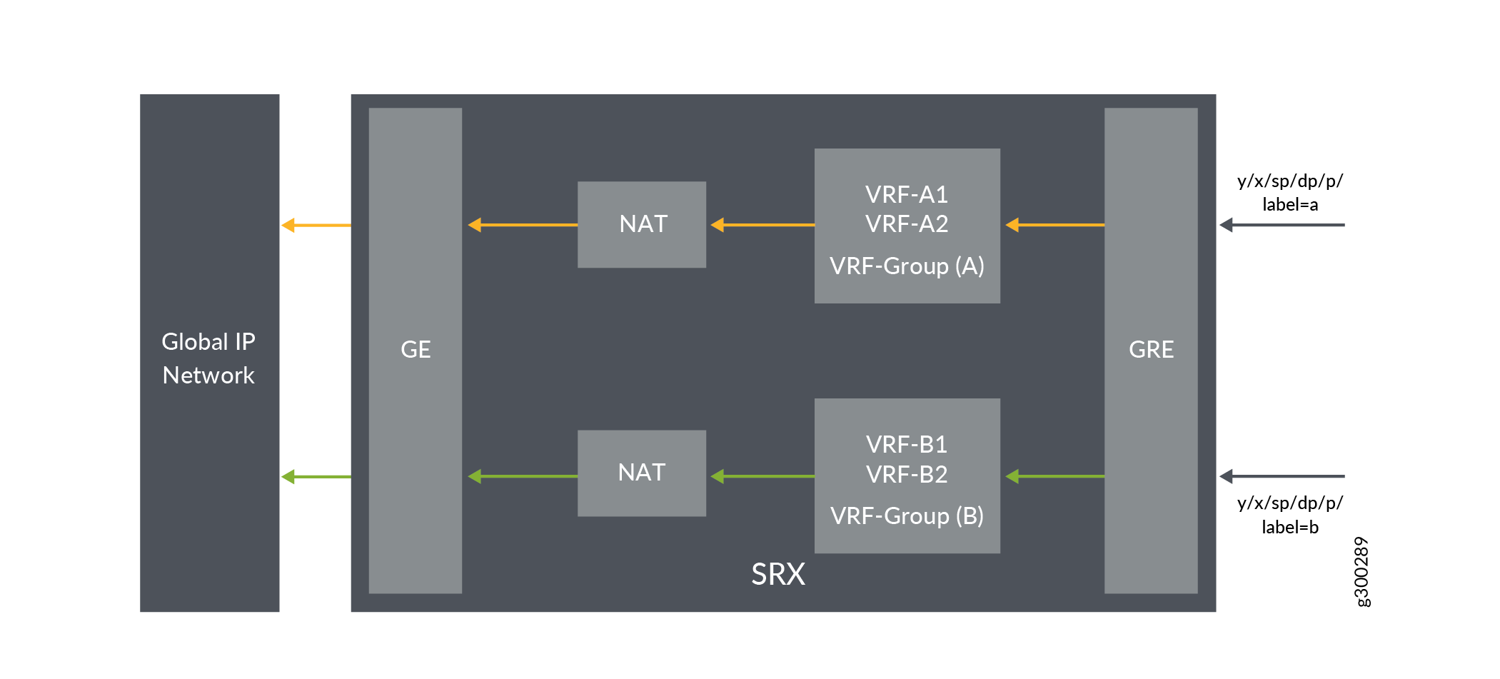 Network diagram showing SRX device with VRF, NAT, and GRE connections to Global IP Network. Traffic flows through VRF groups and MPLS labels.