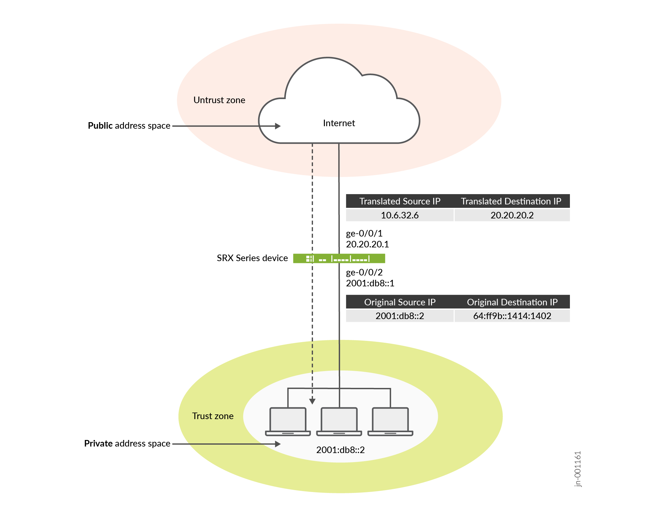 Network topology with SRX Series device showing NAT between Trust zone with private IP and Untrust zone with public IP via Internet.