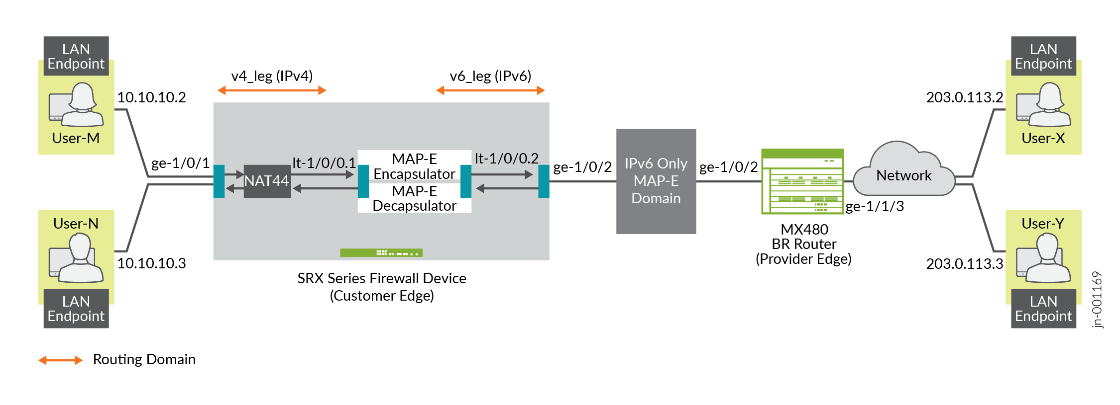 Network architecture showing MAP-E for IPv4-over-IPv6 tunneling. IPv4 traffic encapsulated in IPv6 packets traverses an IPv6-only network.