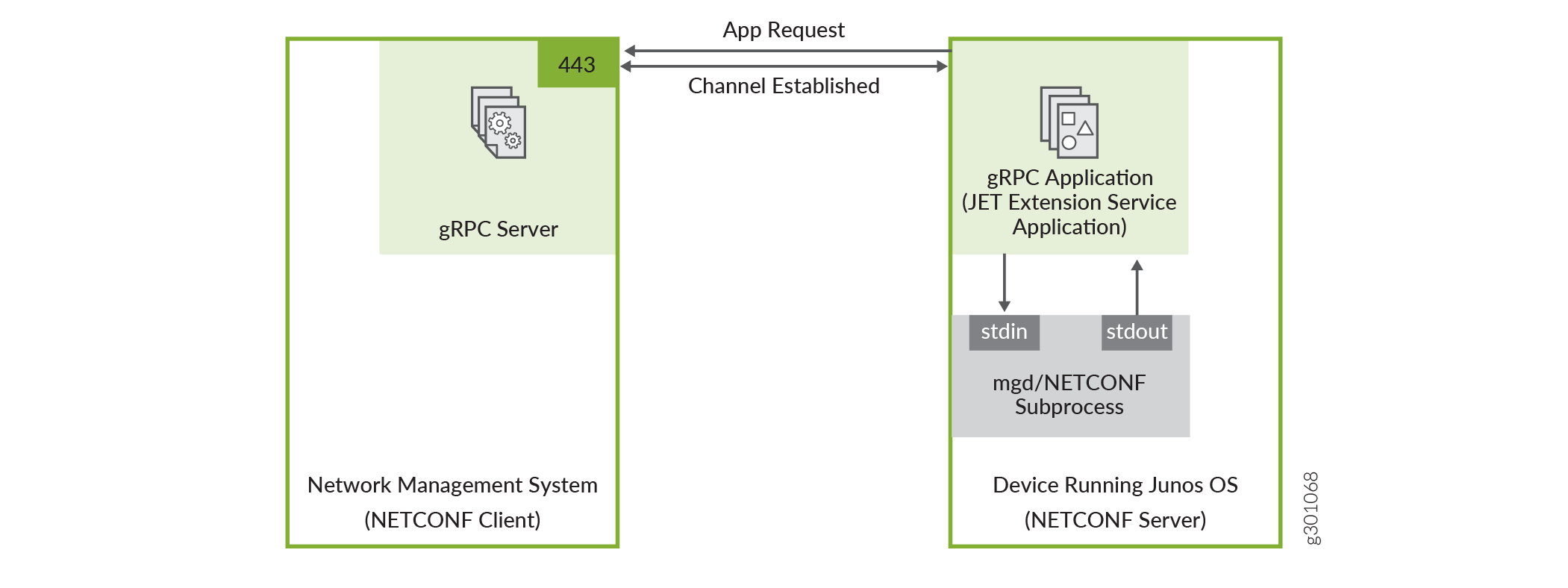 NETCONF Sessions over Outbound HTTPS