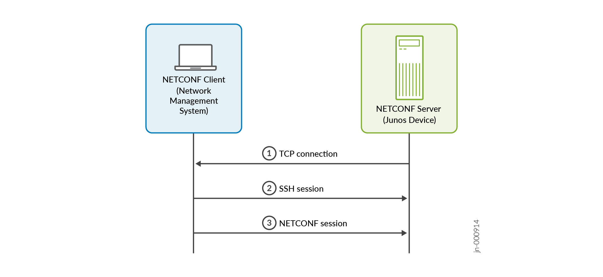 Communication process between NETCONF Client and Server: TCP connection, SSH session, and NETCONF session establishment. Highlights secure network management.