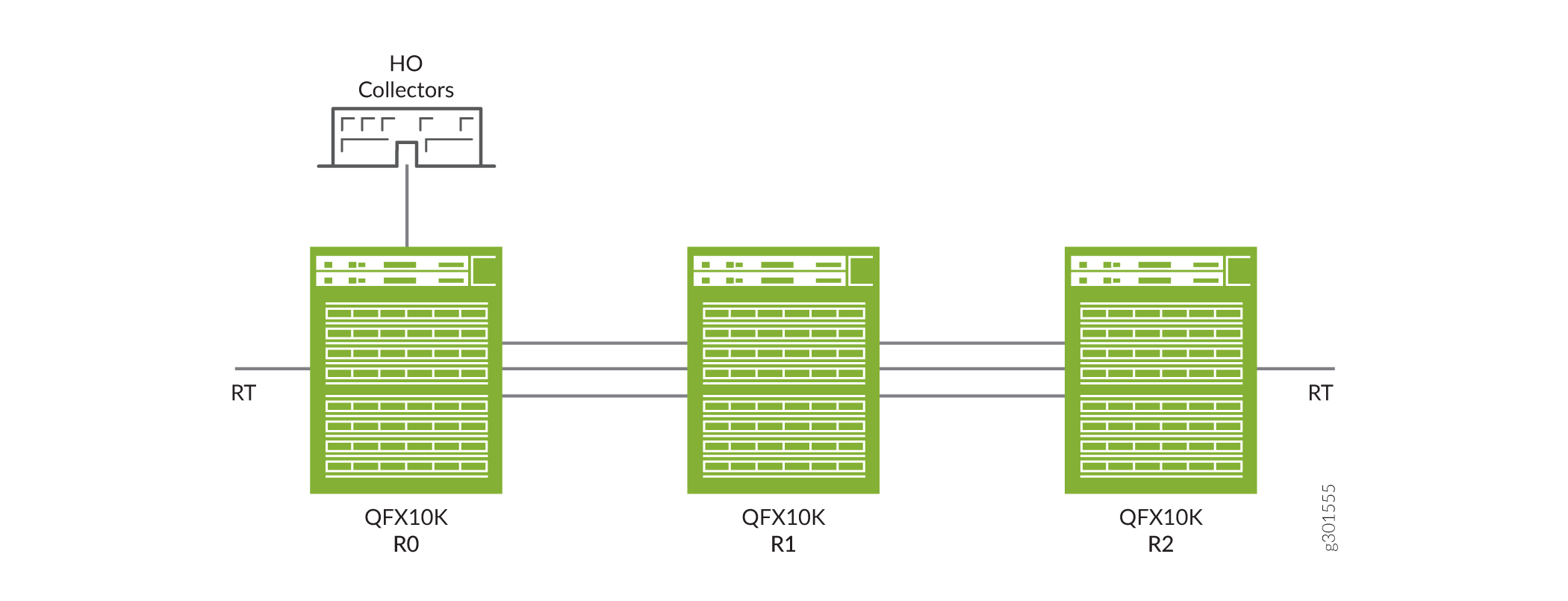 Network diagram with three QFX10K devices labeled R0, R1, R2 interconnected. R0 connects to HO Collectors. RT label on each connection.