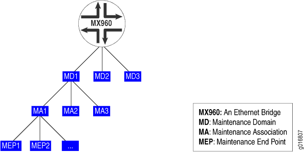 Hierarchical structure of Ethernet OAM showing MX960 device at top, with Maintenance Domains MD1, MD2, MD3; within each, Maintenance Associations like MA1, MA2; and Maintenance End Points like MEP1, MEP2.
