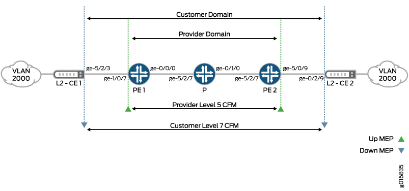 Network diagram of Ethernet Connectivity Fault Management, showing customer and provider domains with MEPs for monitoring.