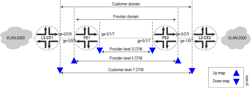 Network topology diagram illustrating Ethernet OAM in a service provider network, showing customer and provider domains, Maintenance End Points for monitoring and troubleshooting.