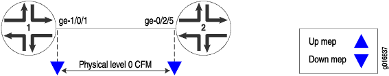 Network diagram showing two nodes labeled 1 and 2 connected by Physical link 0 GE2/1. Nodes have interfaces ge-1/0/1 and ge-0/2/0. Legend includes blue triangles for Up mep and Down mep.