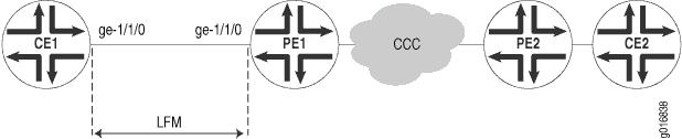 Network topology diagram illustrating a Layer 2 Circuit setup using MPLS, highlighting CE1 and CE2 connected via PE1 and PE2 through the MPLS core.