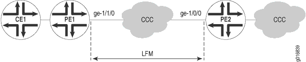 Network topology diagram showing CE1 and CE2 connecting to PE1 and PE2 via MPLS with CCC and LFM between PE1 and PE2.