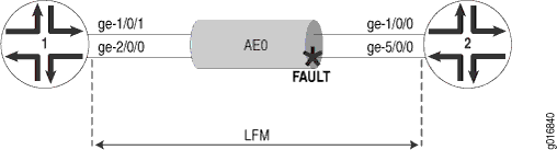 Schematic diagram showing a system with points 1 and 2 connected by a cylinder labeled AEO. Arrows indicate flow direction, with a FAULT marked on the cylinder. Parameters gc=1001, gc=2000, gc=1000, and gc=5000 are shown, possibly representing system properties. Distance between points is labeled LFM.