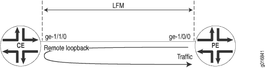 Network diagram showing a CE router connected to a PE router via interfaces ge-1/0 and ge-1/0/1. Connection is marked as L2VPN. Arrows indicate traffic flow with remote loopback from CE to PE and back to CE.