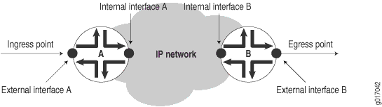 Diagram of an IP network showing data flow from External Interface A through Internal Interfaces A and B to External Interface B.