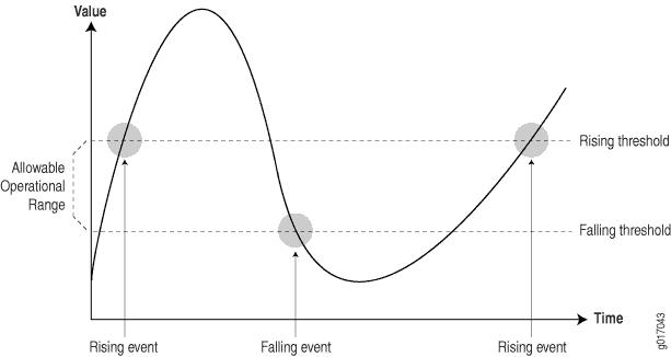 Graph showing cyclical pattern with sinusoidal wave; marked rising and falling thresholds trigger events. Shaded area indicates Alexa's Operational Range.