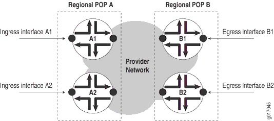 Measurements to Each Router