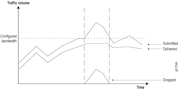 Graph showing network traffic volume over time with lines for submitted and delivered traffic. Highlights delayed traffic when submitted traffic exceeds bandwidth.