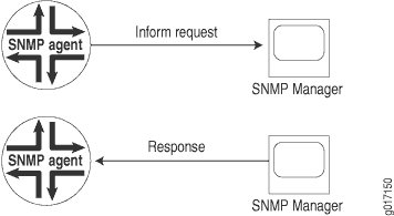 SNMP agent sends Inform request to SNMP manager; manager responds, illustrating network management communication.