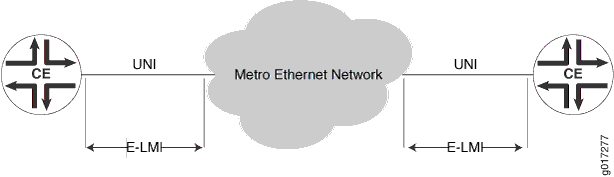 Metro Ethernet Network diagram showing two Customer Edge devices connected through a central cloud representing the service provider's network, with User Network Interface and Ethernet Local Management Interface points.