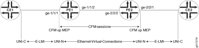 Network diagram showing connectivity between Customer Edge CE devices and Provider Edge PE devices in a Carrier Ethernet network, illustrating UNI demarcation, EVCs, and CFM sessions.