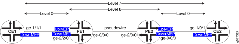 Network diagram showing Maintenance End Points in Carrier Ethernet. Highlights CE devices, PE devices, pseudowire, Up MEP, and Down MEP for monitoring.