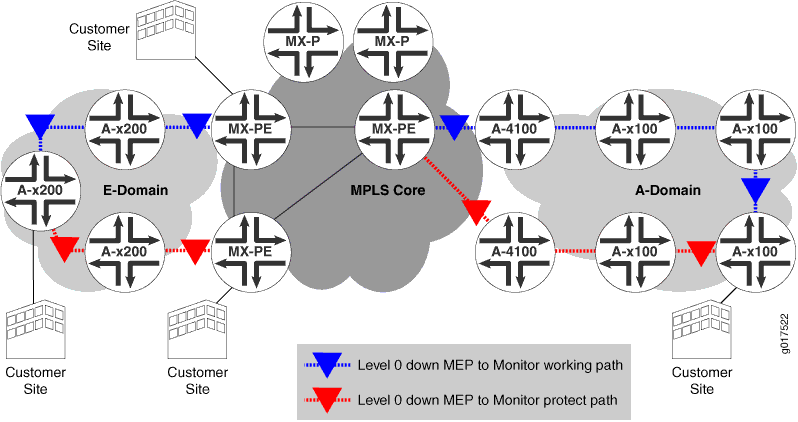 CET inter-op Dual Attached Topology