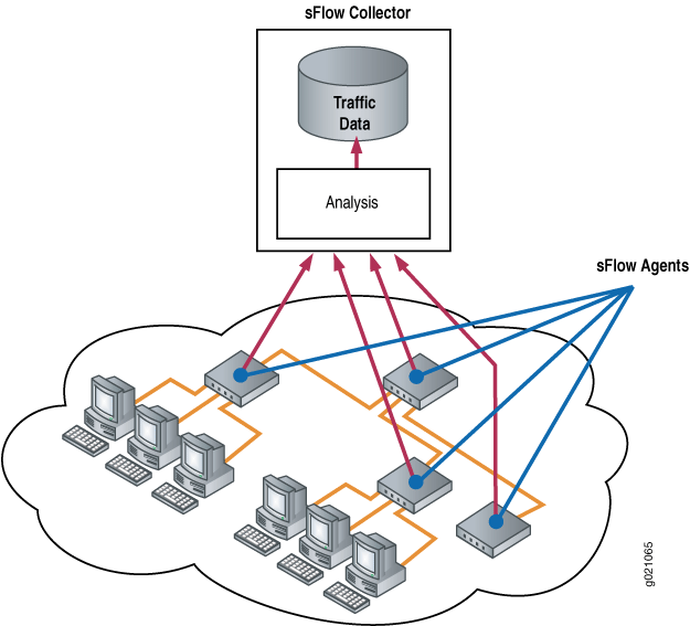 sFlow monitoring system architecture: sFlow Agents in network devices collect packet samples, send data via blue and red arrows to sFlow Collector for analysis and storage.