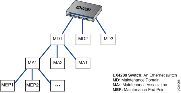 EX4200 Ethernet switch network topology diagram with maintenance domains MD1, MD2, MD3, associations MA1, MA2, and endpoints MEP1, MEP2.