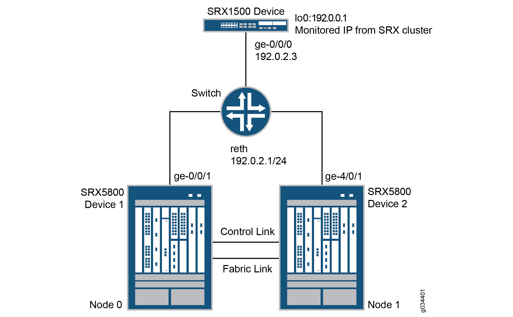 Network topology with a Juniper SRX1500 connected to a switch and two SRX5800 devices in a cluster.