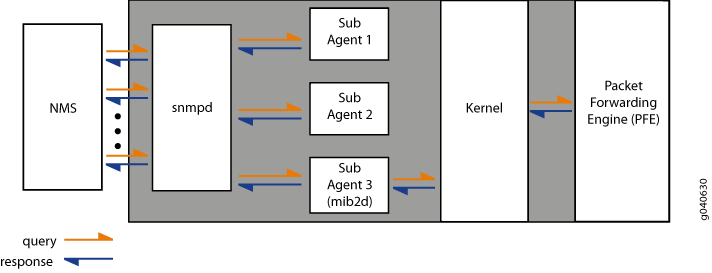 SNMP system architecture: NMS sends queries to snmpd, communicates with sub-agents, kernel, and Packet Forwarding Engine. Arrows show query and response flow.