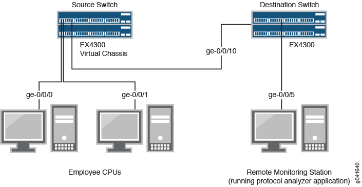 Network setup with two switches: Source Switch connects to two employee computers and Destination Switch. Destination Switch links to a Remote Monitoring Station for traffic analysis.