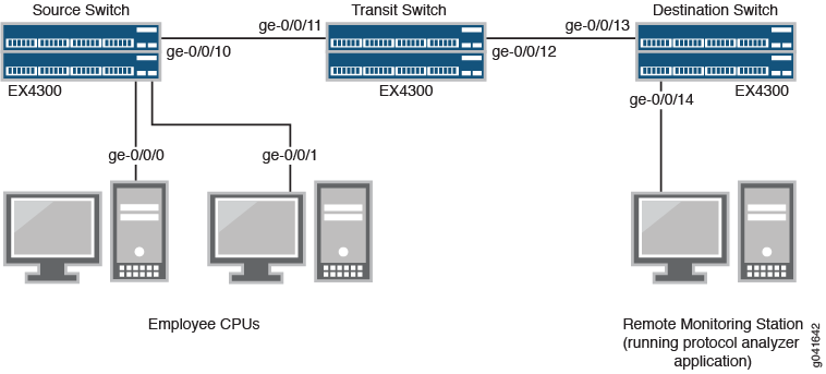 Network topology with three EX4300 switches: Source Switch connected to employee CPUs, Transit Switch linking Source and Destination, and Destination Switch connected to Remote Monitoring Station for traffic analysis.